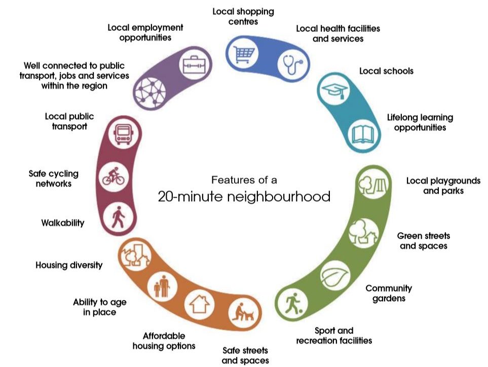 Melbourne 20 Minute Neighbourhood Features